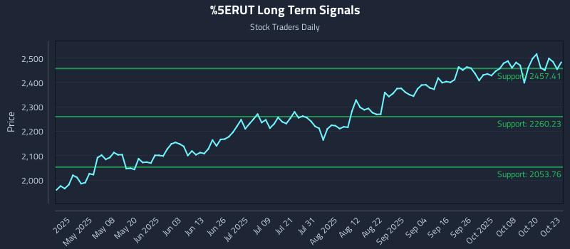 ^RUT Long Term Analysis for October 23 2025 ^RUT Long Term Analysis for October 23 2025